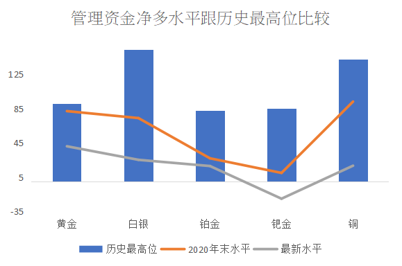 数据来源：CFTC/LSEG Workspace