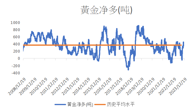 数据来源：CFTC/LSEG Workspace