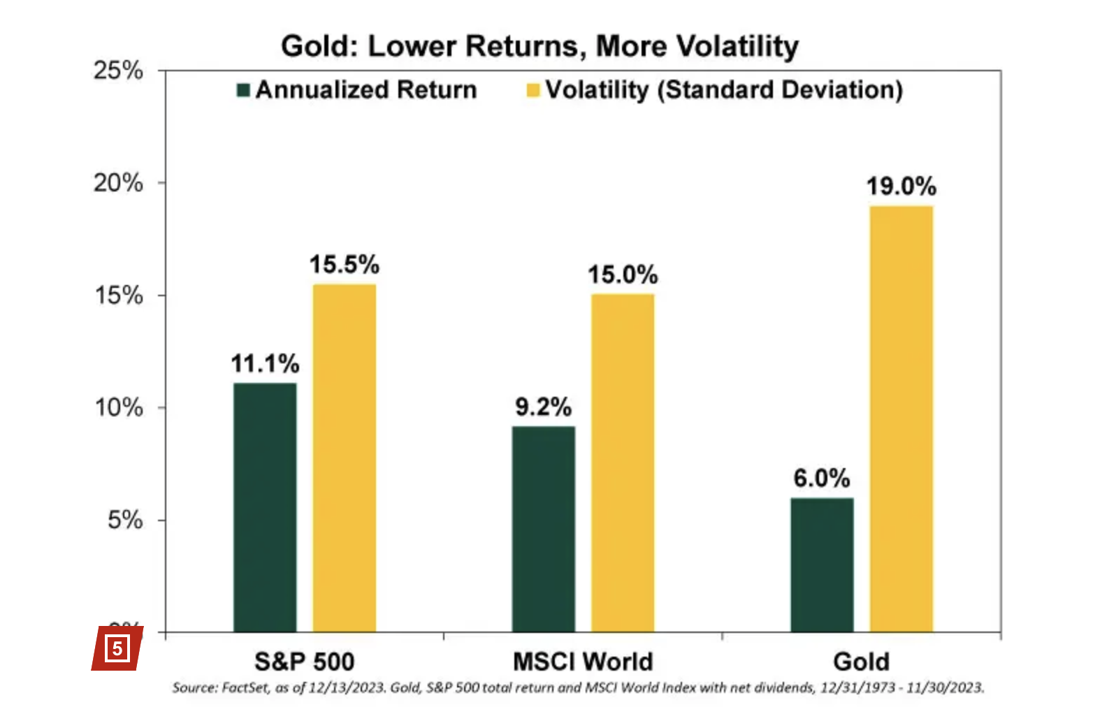 （自 1974 年以来，黄金的标准差为 19%，远高于世界股票的 15%。）