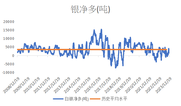 数据来源：CFTC/LSEG Workspace