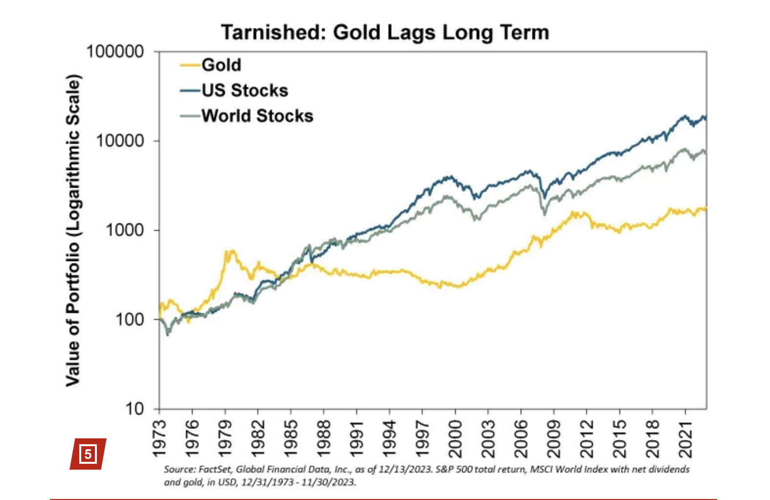 （对于黄金来说，时机至关重要。 黄金的涨幅虽然很大，但很少出现——其间会出现长期停滞和大幅下跌。）