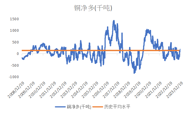 数据来源：CFTC/LSEG Workspace
