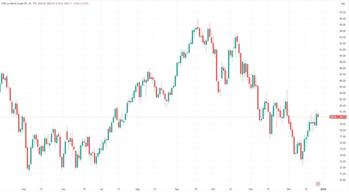 （布油日线图，来源：Tradingview）