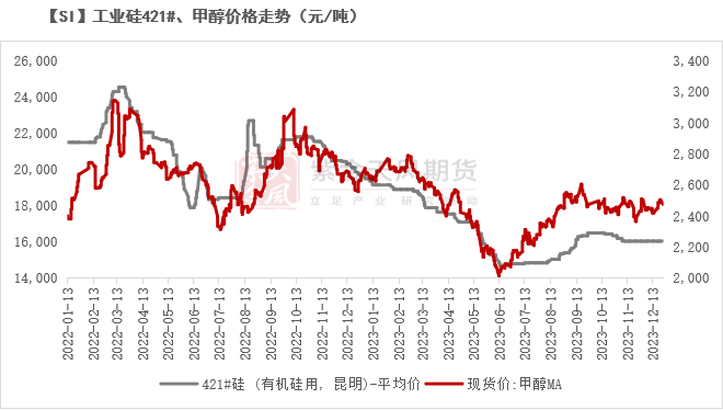 数据来源：百川盈孚；iFind；紫金天风期货研究所