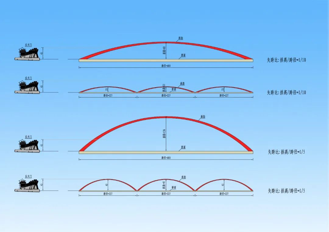 多种拱桥设计方案矢跨比示意图