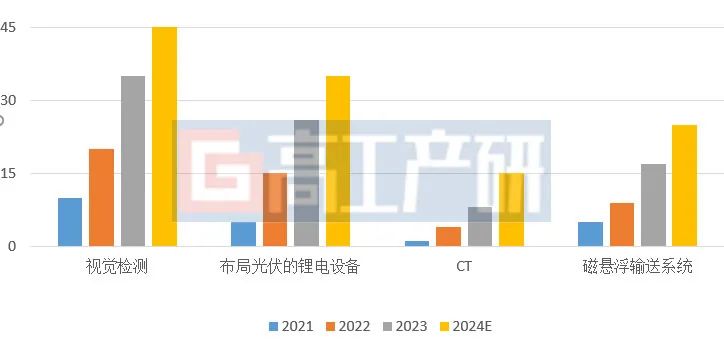 资料来源：高工产业研究院(GGII)，2023年12月