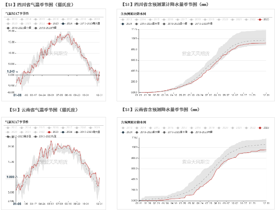 数据来源：紫金天风风云；紫金天风期货研究所