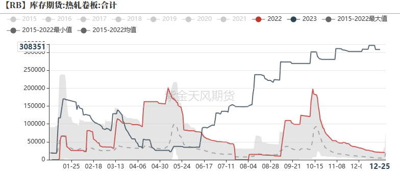 数据来源：Wind，紫金天风期货