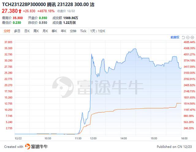 腾讯股价反弹逼近300港元 1800万期权空头面临“生死关头”