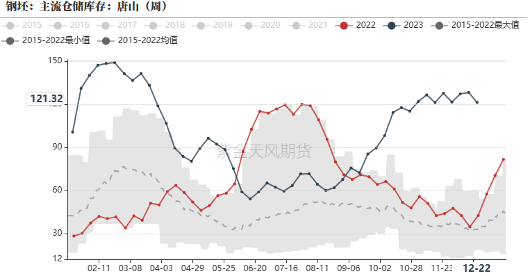 数据来源：钢联，紫金天风期货