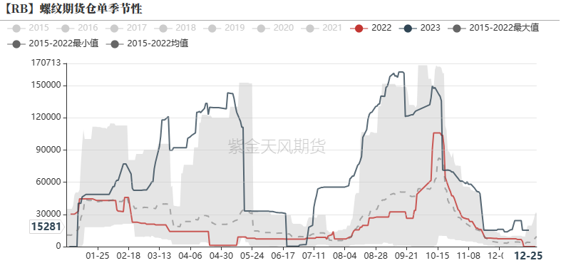 钢材:黑色一路上涨,成材基差走负