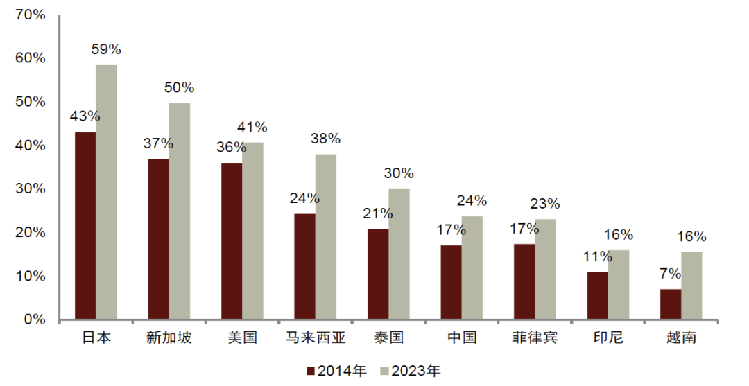 资料来源：Euromonitor，中金公司研究部