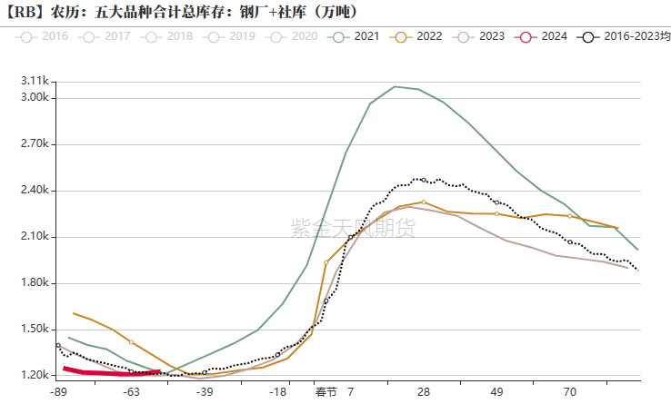 钢材:黑色一路上涨,成材基差走负