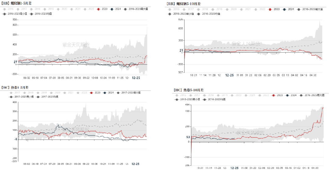 数据来源：钢联，紫金天风期货
