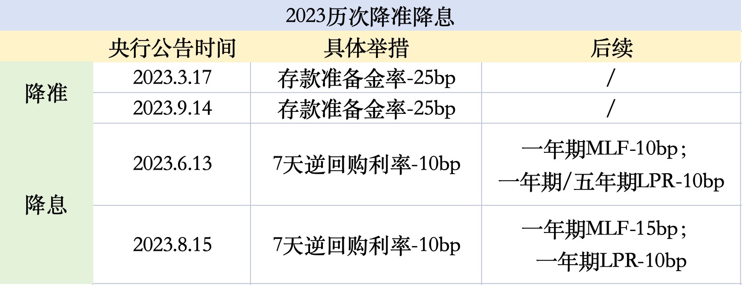 2023年央行历次降准降息操作情况（图源：时代周报记者 王晨婷/制表）