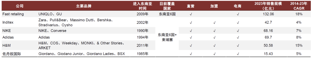 资料来源：公司官网，公司年报，Euromonitor，中金公司研究部