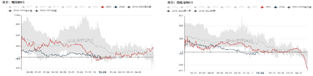 数据来源：钢联，紫金天风期货