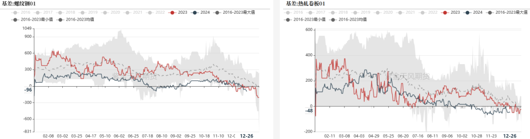 钢材:黑色一路上涨,成材基差走负