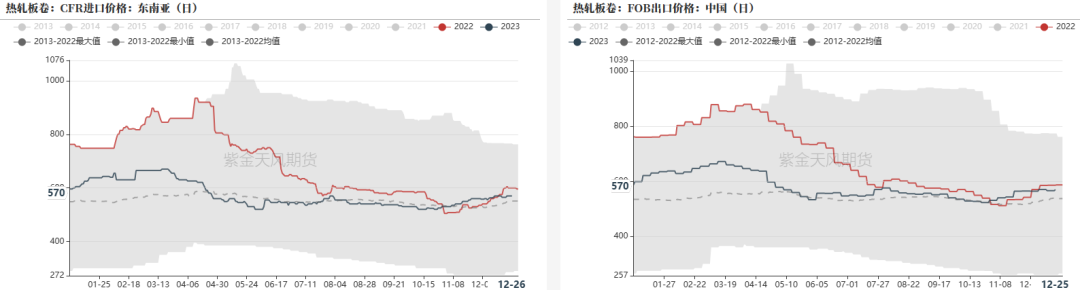 数据来源：钢联，紫金天风期货