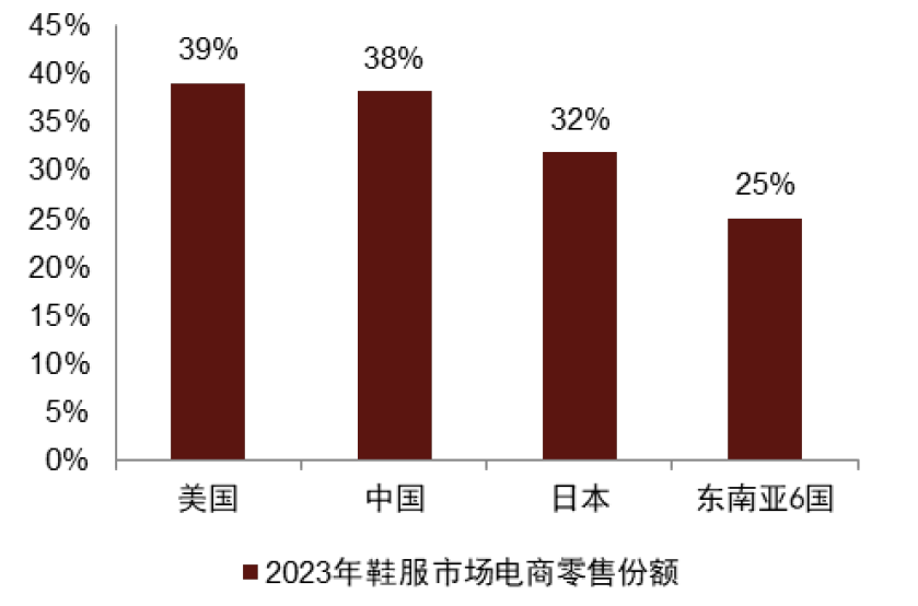 注：东南亚6国，即印尼、马来西亚、菲律宾、新加坡、泰国、越南资料来源：Euromonitor，中金公司研究部