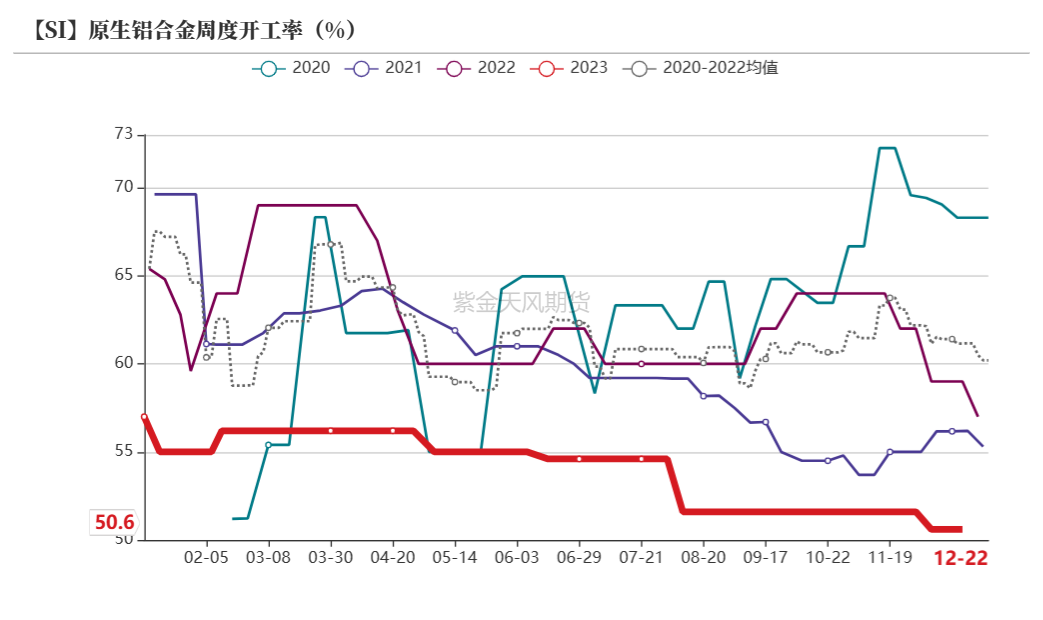 数据来源：SMM；紫金天风期货研究所