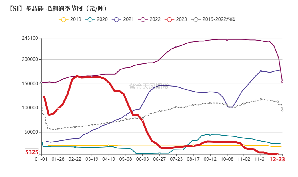 数据来源：百川盈孚；SMM；紫金天风期货研究所