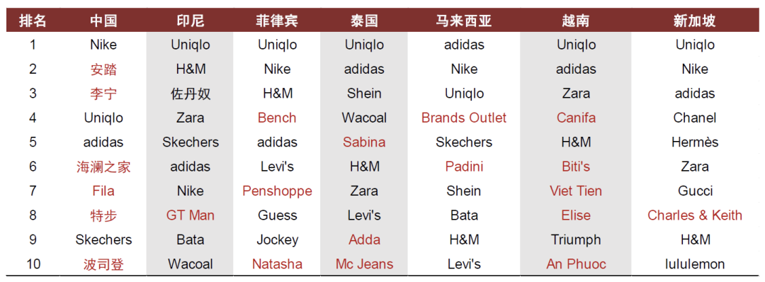 注：红字为本土品牌资料来源：Euromonitor，中金公司研究部