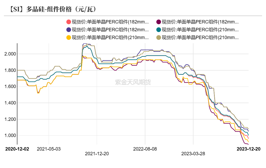 数据来源：SMM；iFind；紫金天风期货研究所