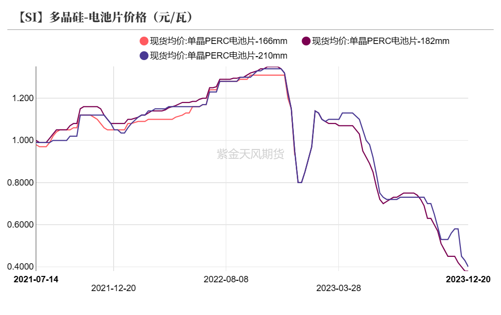 工业硅:关注北方供应扰动