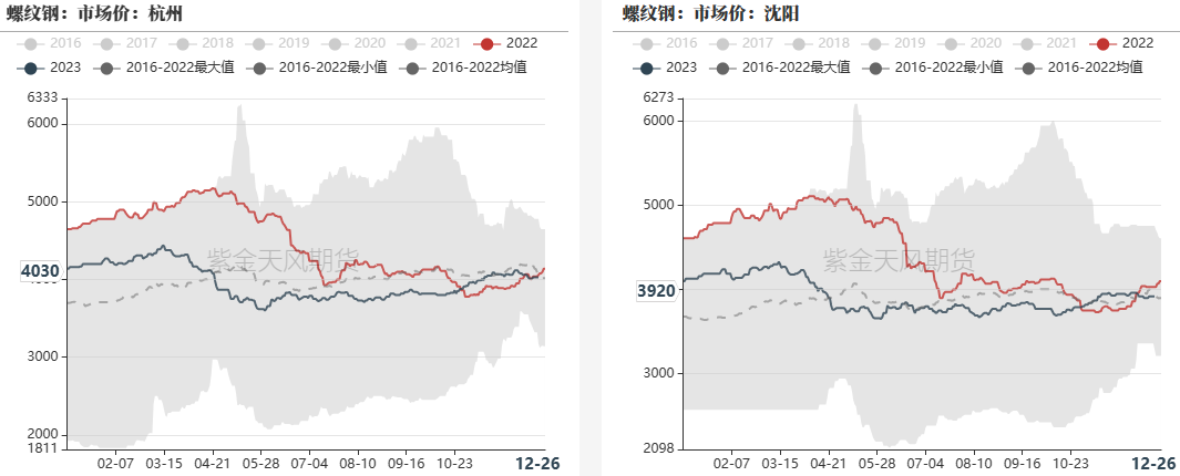 数据来源：钢联，紫金天风期货