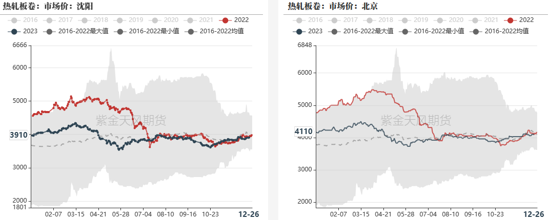 钢材:黑色一路上涨,成材基差走负