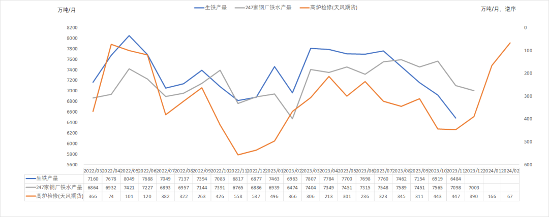 数据来源：钢联，紫金天风期货