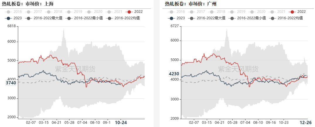 数据来源：钢联，紫金天风期货