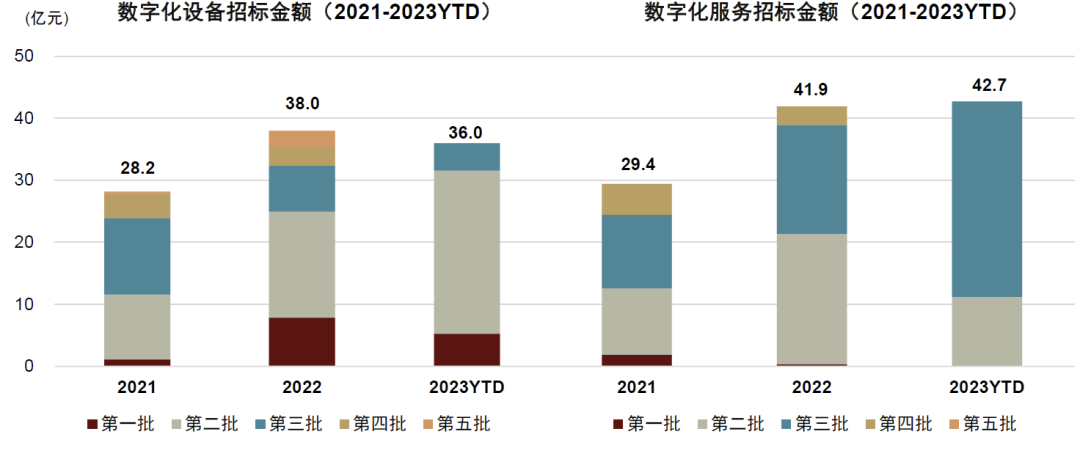 注：2023年截至第三批数字化招标 资料来源：国家电网，中金公司研究部