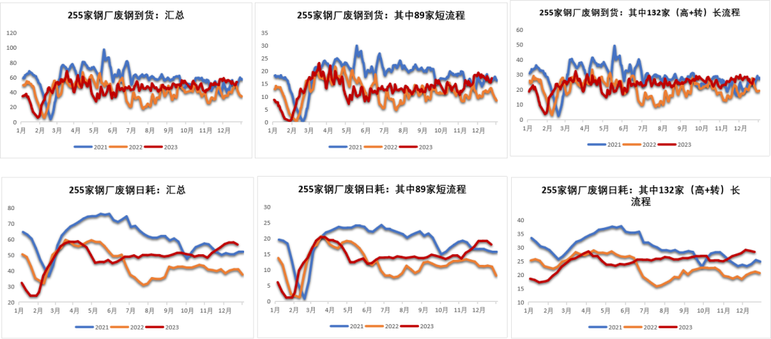数据来源：钢联，紫金天风期货