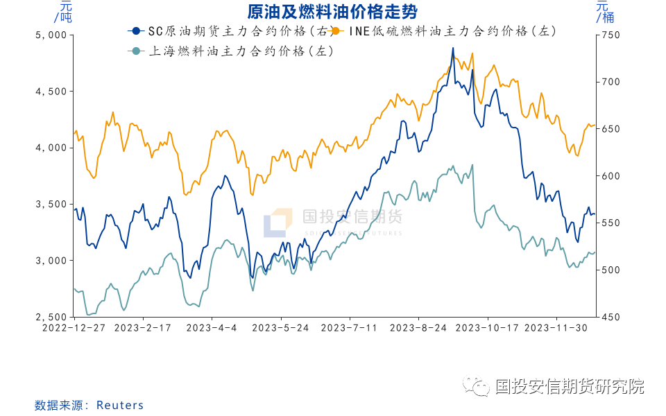 低硫燃料油:地缘冲突提振有限,长期利空压力仍存