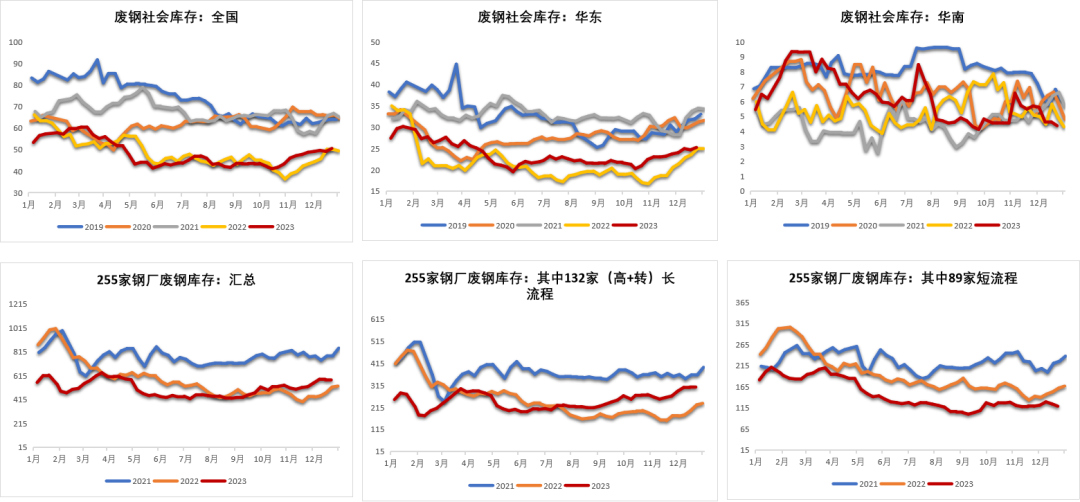 数据来源：钢联，紫金天风期货