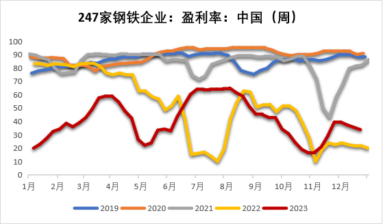 数据来源：钢联，紫金天风期货