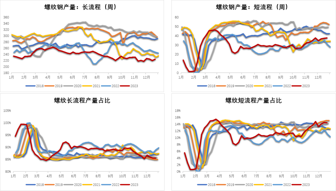 数据来源：钢联，紫金天风期货