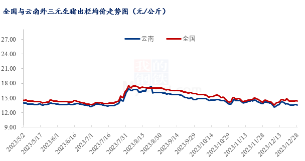 Mysteel解读:标肥价差缩小,年底云南猪价如何演绎?