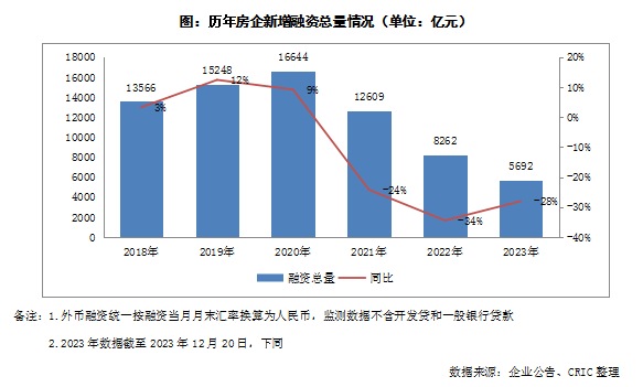 2023年中国房地产总结与展望 | 融资篇_新浪财经_新浪网