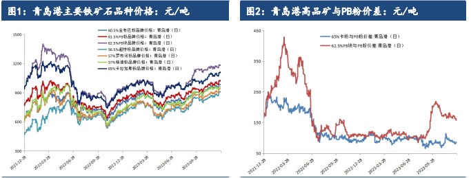 关联品种铁矿石所属公司:建信期货