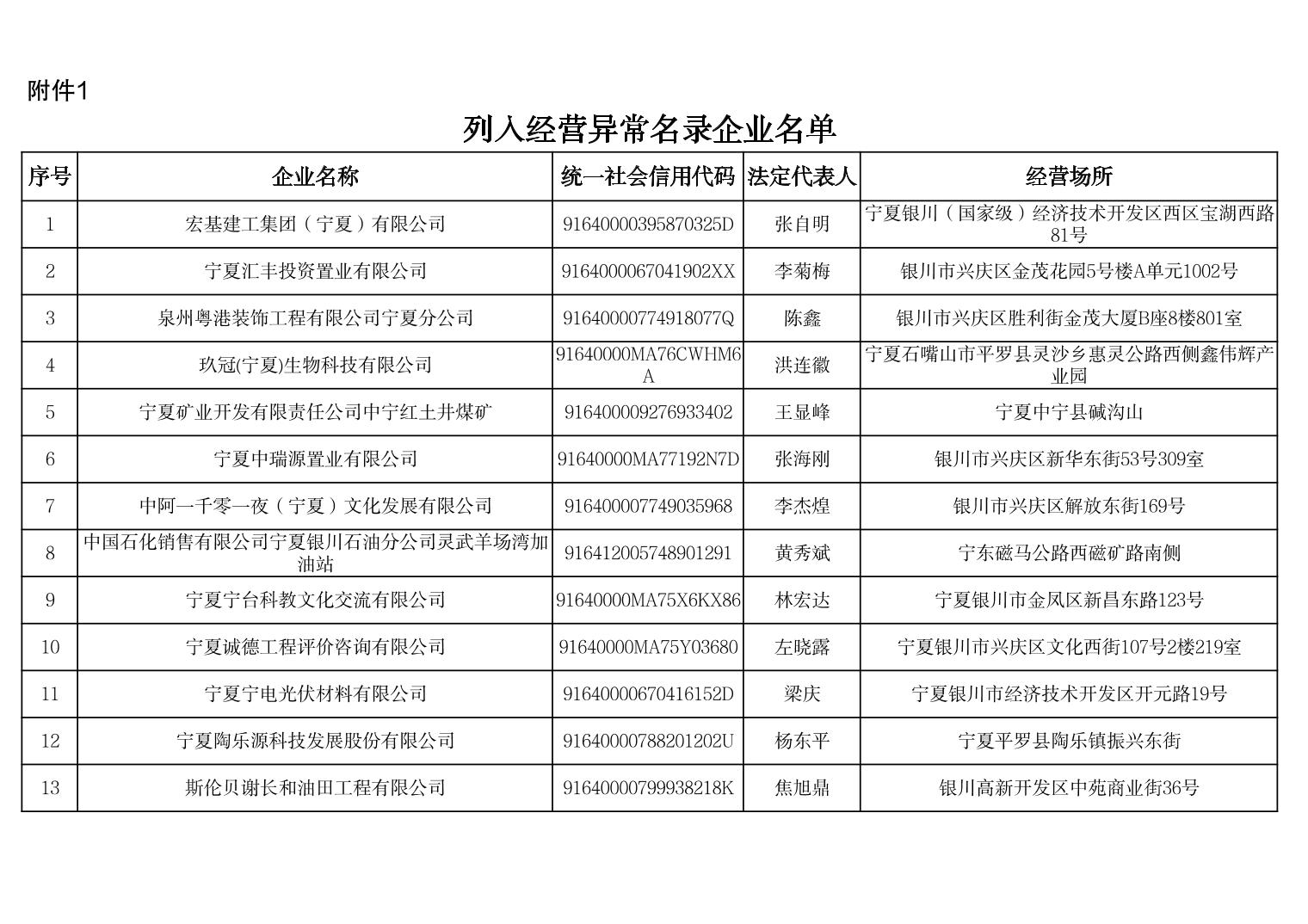 宁夏回族自治区市场监督管理厅列入经营异常名录决定书送达公告