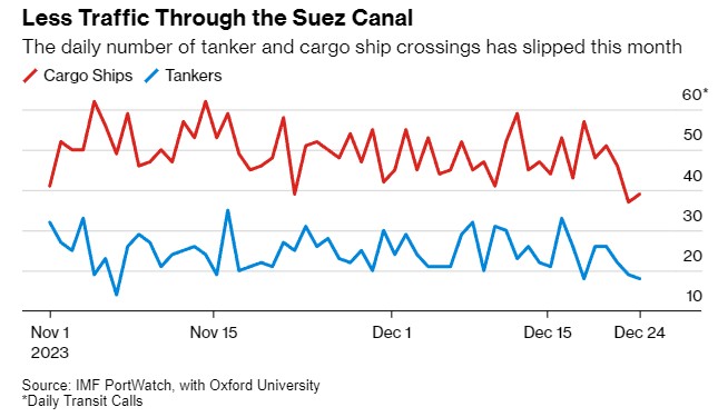 本月，苏伊士运河每日油轮和货船过境数量有所下降