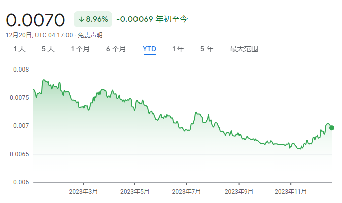 2023年年初至12月20日，日元对美元汇率走势 图片来源：谷歌财经