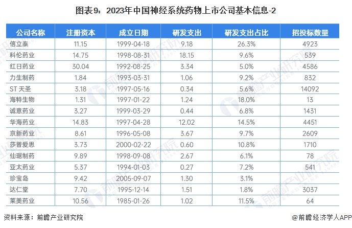 注：注册资本的单位为亿元，研发投入的单位为亿元，招投标的单位为条。