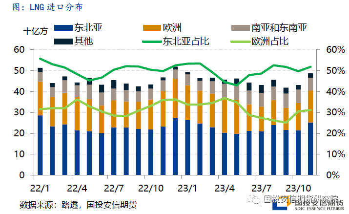 【国投安信|能源深度】LNG市场12月刊: 风险可控释放,市场重心下移