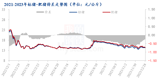 Mysteel解读:标肥价差缩小,年底云南猪价如何演绎?
