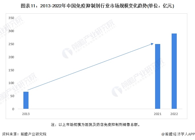注：以上市场规模为医院及药店免疫抑制剂销售总额。