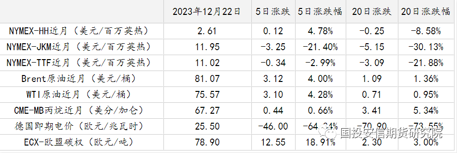 【国投安信|能源深度】LNG市场12月刊: 风险可控释放,市场重心下移